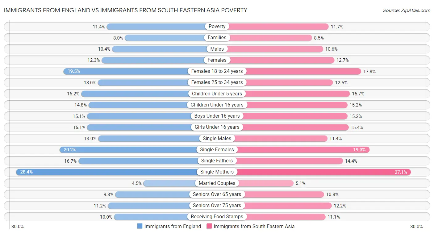 Immigrants from England vs Immigrants from South Eastern Asia Poverty