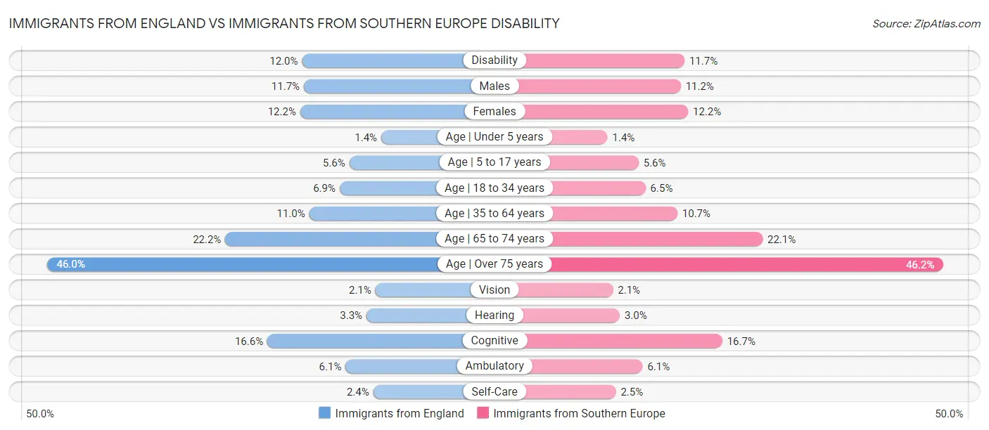 Immigrants from England vs Immigrants from Southern Europe Disability