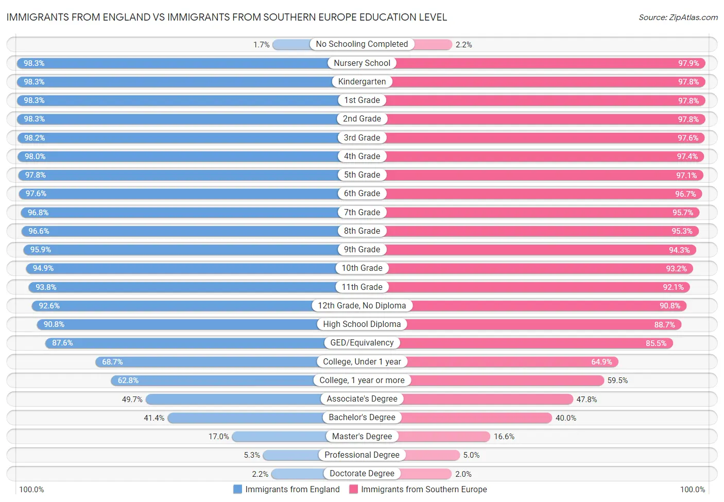 Immigrants from England vs Immigrants from Southern Europe Education Level