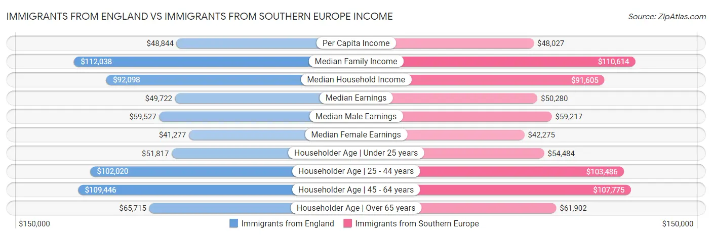 Immigrants from England vs Immigrants from Southern Europe Income