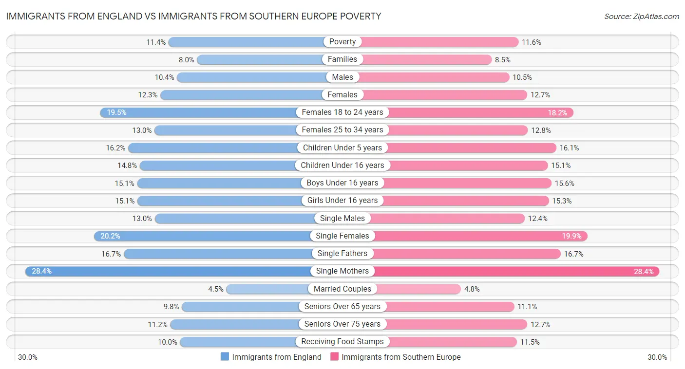 Immigrants from England vs Immigrants from Southern Europe Poverty