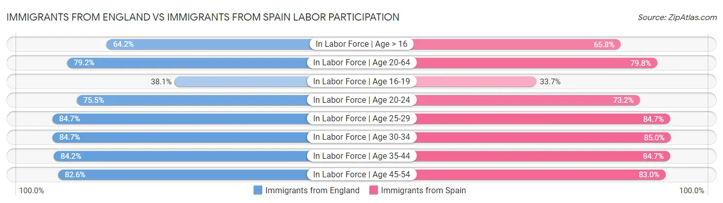 Immigrants from England vs Immigrants from Spain Labor Participation