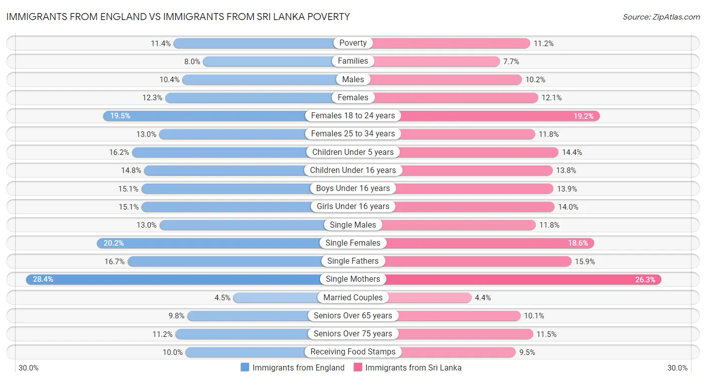 Immigrants from England vs Immigrants from Sri Lanka Poverty