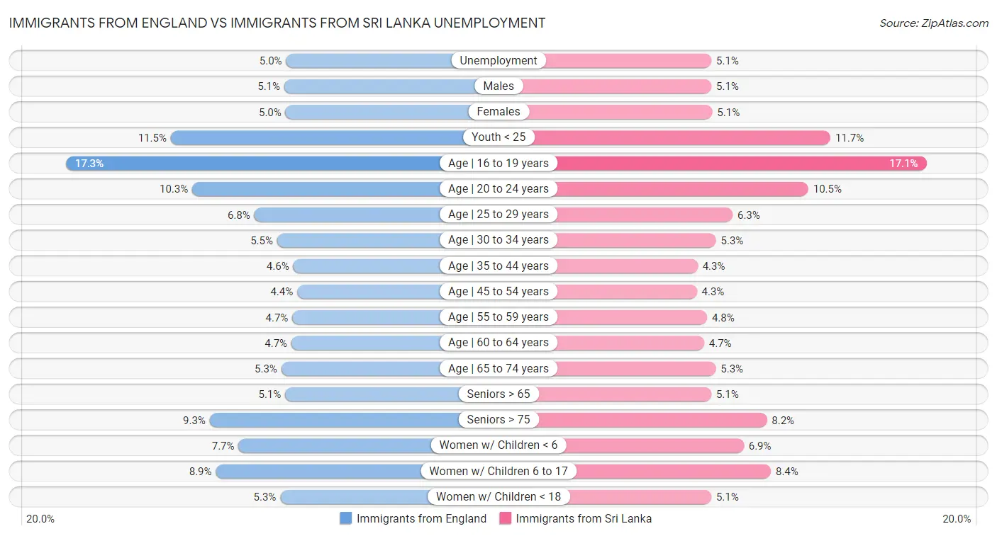 Immigrants from England vs Immigrants from Sri Lanka Unemployment