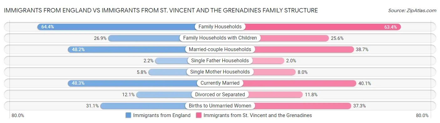 Immigrants from England vs Immigrants from St. Vincent and the Grenadines Family Structure