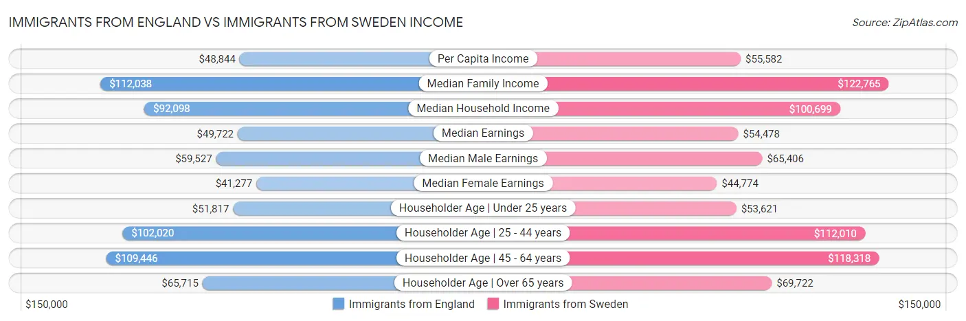 Immigrants from England vs Immigrants from Sweden Income