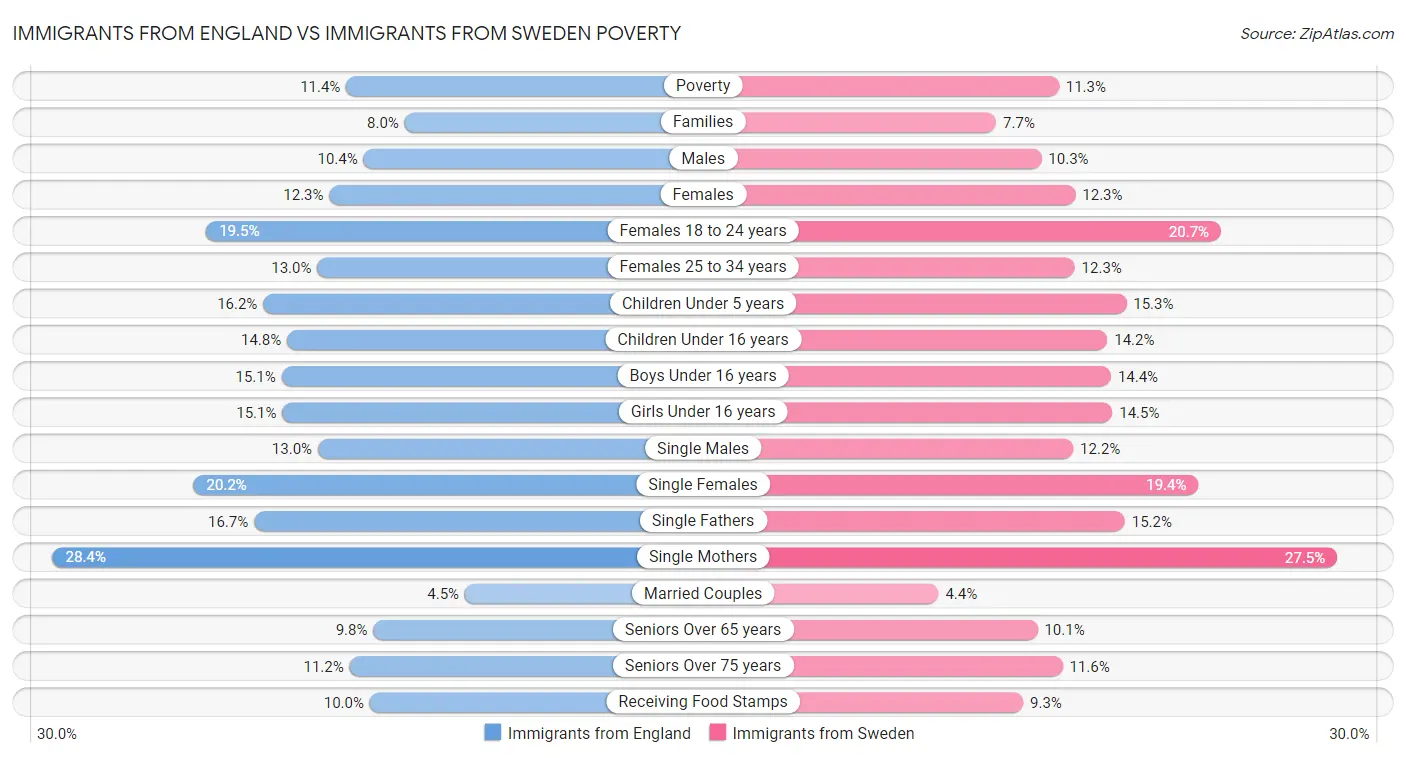 Immigrants from England vs Immigrants from Sweden Poverty