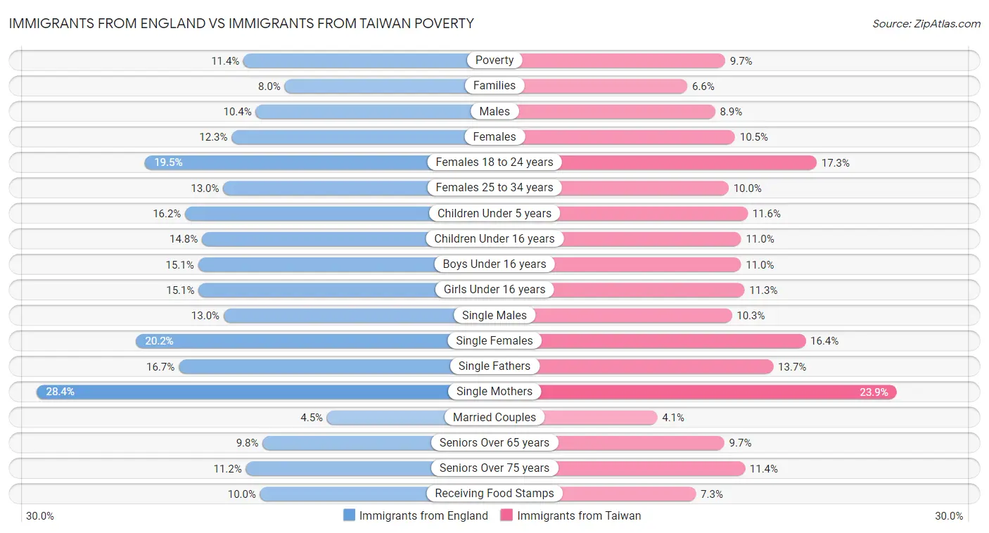 Immigrants from England vs Immigrants from Taiwan Poverty