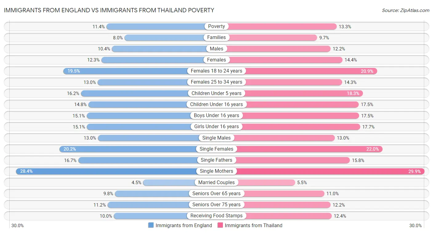 Immigrants from England vs Immigrants from Thailand Poverty