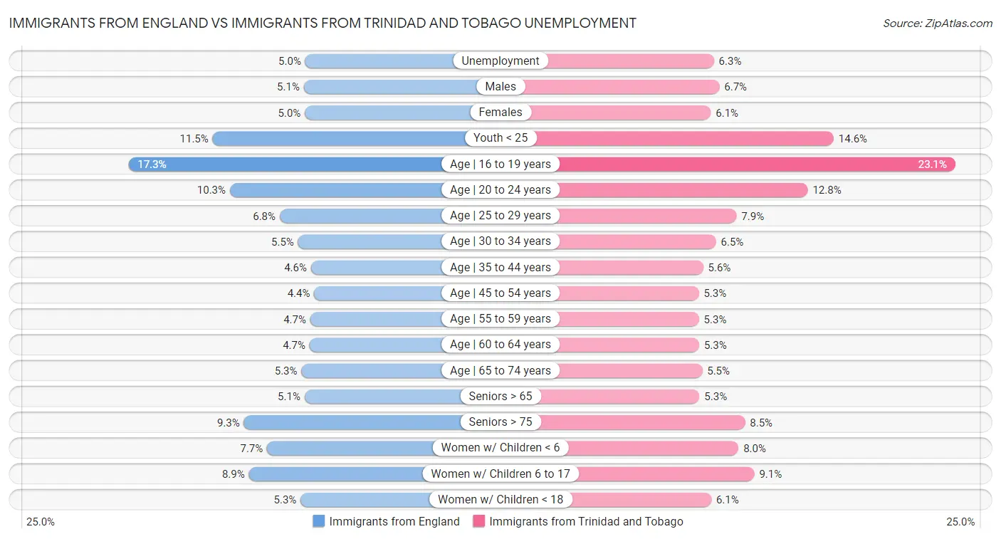 Immigrants from England vs Immigrants from Trinidad and Tobago Unemployment