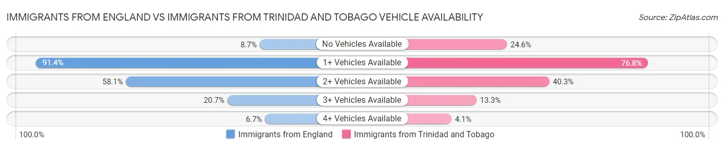 Immigrants from England vs Immigrants from Trinidad and Tobago Vehicle Availability
