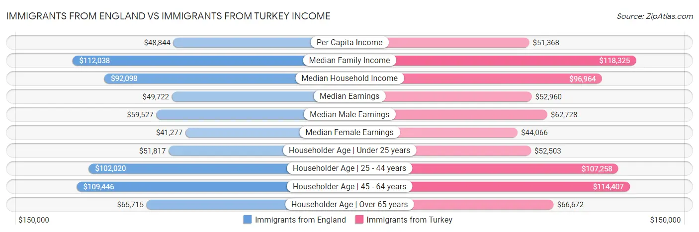 Immigrants from England vs Immigrants from Turkey Income