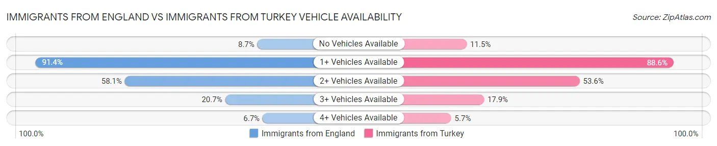 Immigrants from England vs Immigrants from Turkey Vehicle Availability