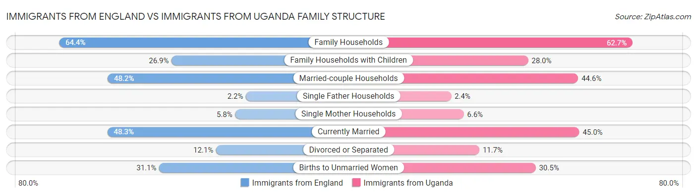 Immigrants from England vs Immigrants from Uganda Family Structure