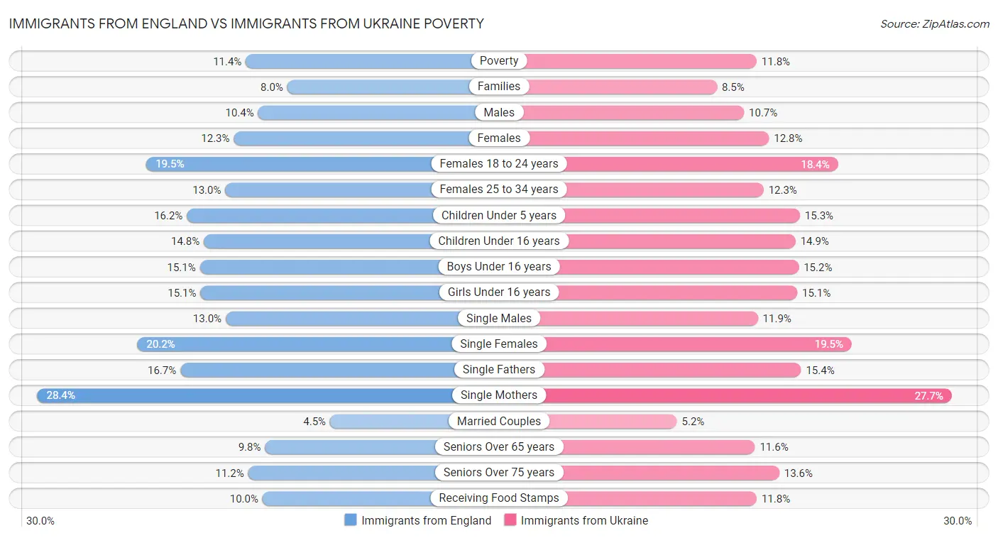 Immigrants from England vs Immigrants from Ukraine Poverty