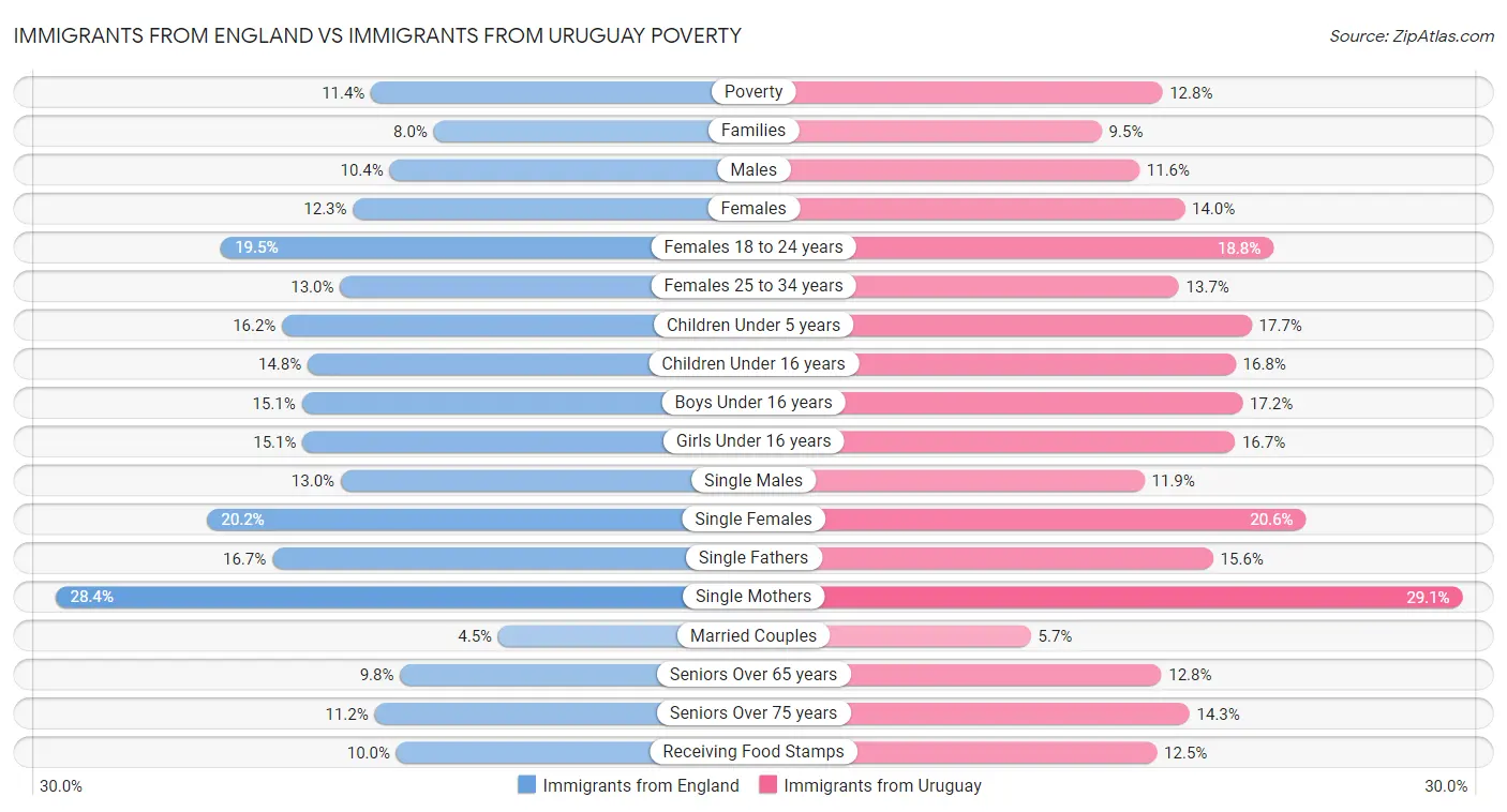 Immigrants from England vs Immigrants from Uruguay Poverty