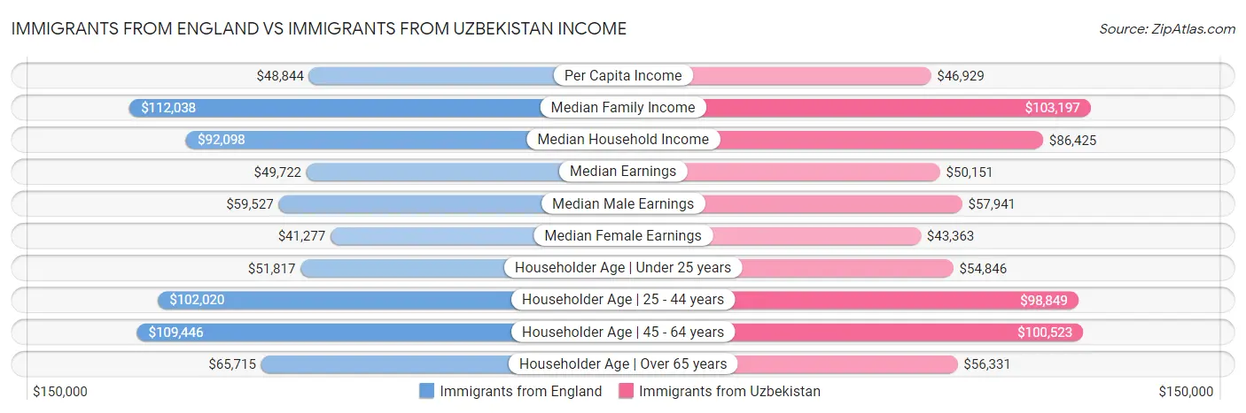 Immigrants from England vs Immigrants from Uzbekistan Income