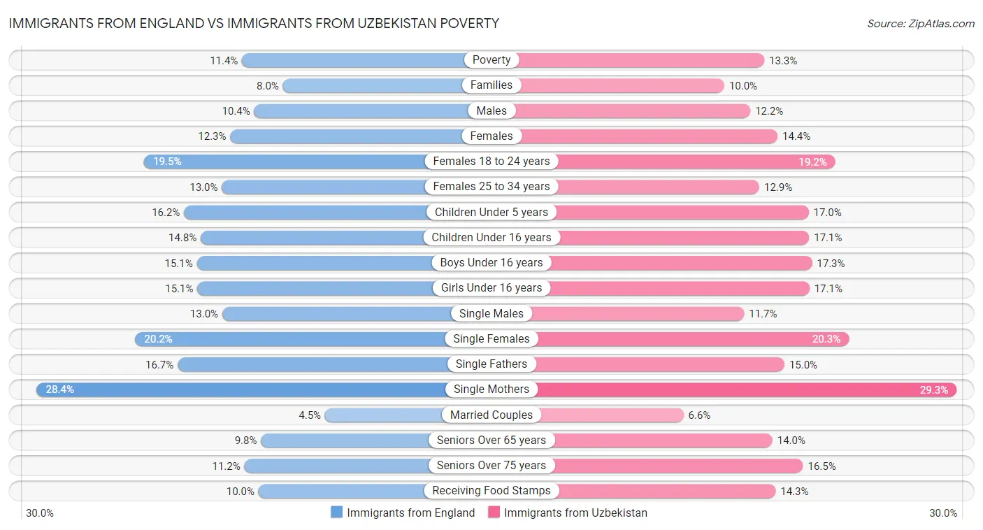 Immigrants from England vs Immigrants from Uzbekistan Poverty