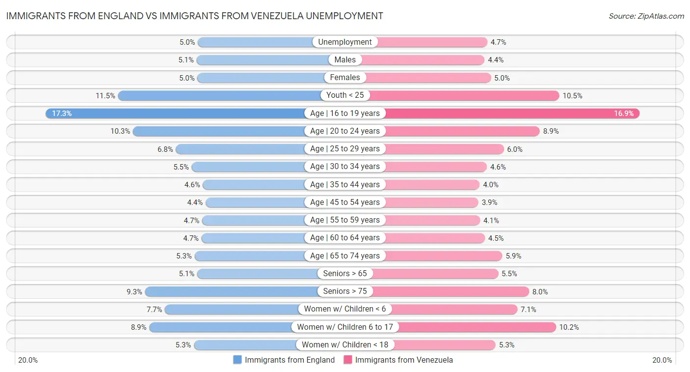 Immigrants from England vs Immigrants from Venezuela Unemployment