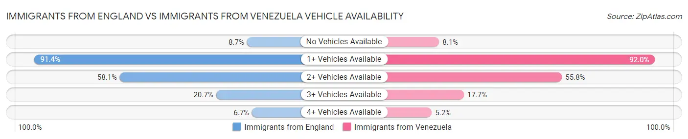 Immigrants from England vs Immigrants from Venezuela Vehicle Availability
