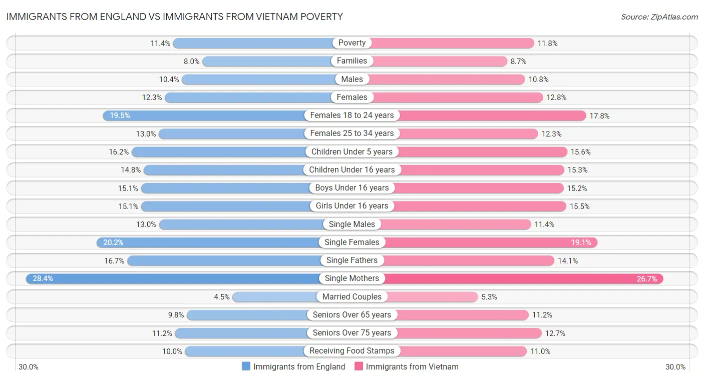 Immigrants from England vs Immigrants from Vietnam Poverty