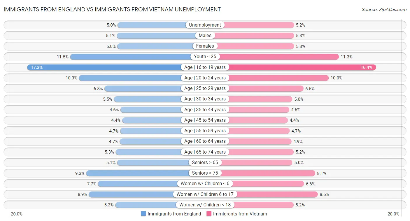Immigrants from England vs Immigrants from Vietnam Unemployment