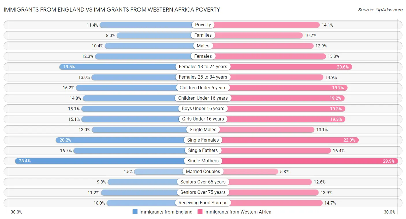 Immigrants from England vs Immigrants from Western Africa Poverty