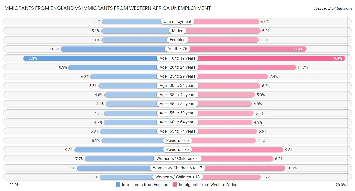 Immigrants from England vs Immigrants from Western Africa Unemployment