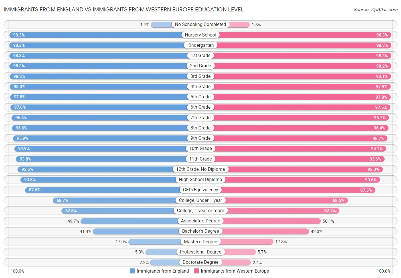 Immigrants from England vs Immigrants from Western Europe Education Level