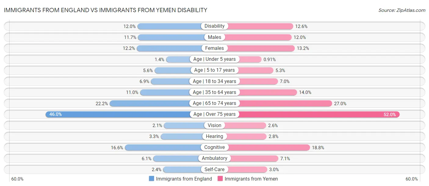 Immigrants from England vs Immigrants from Yemen Disability