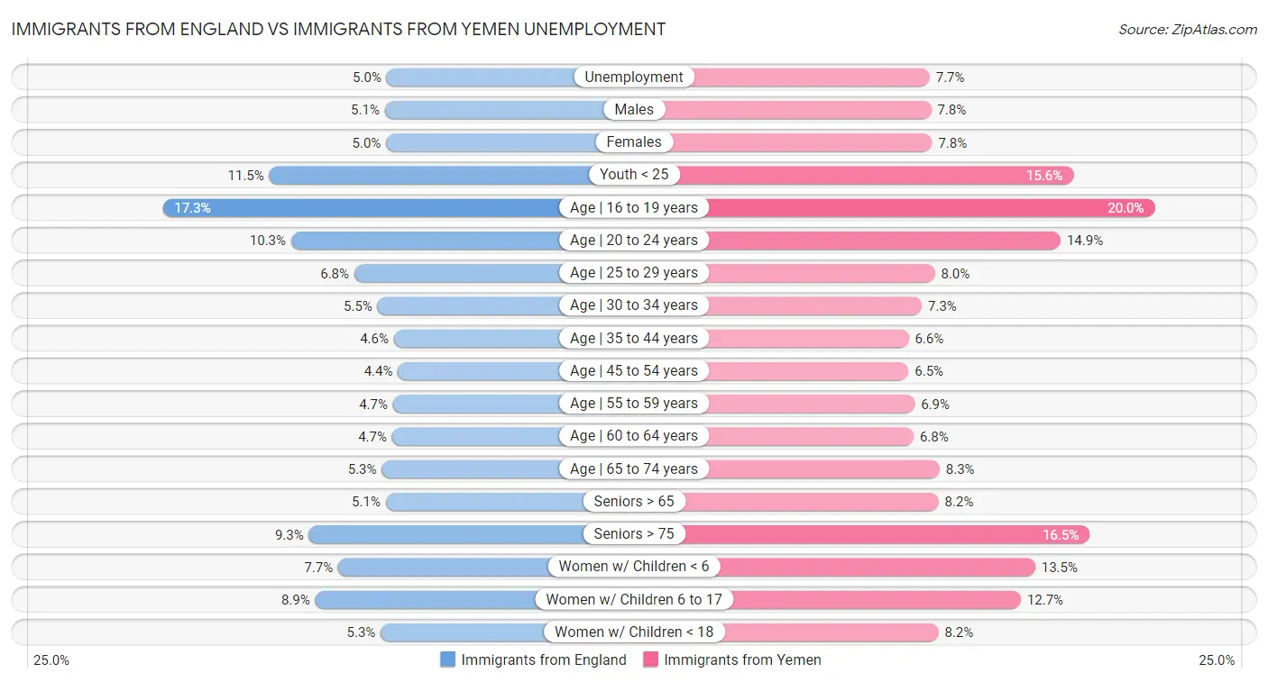 Immigrants from England vs Immigrants from Yemen Unemployment