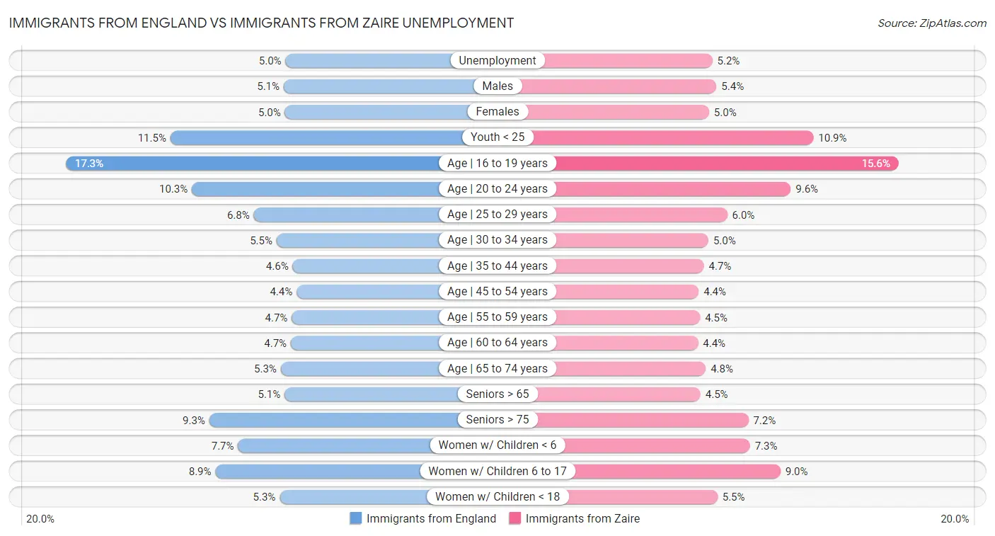 Immigrants from England vs Immigrants from Zaire Unemployment