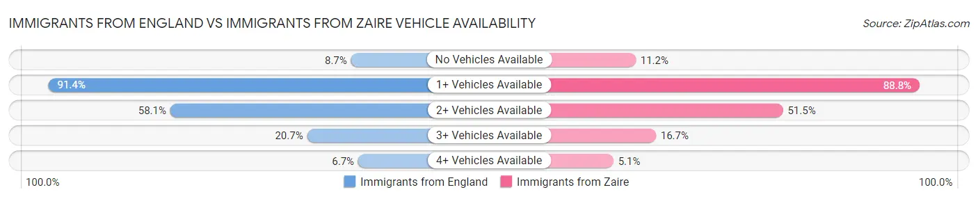 Immigrants from England vs Immigrants from Zaire Vehicle Availability