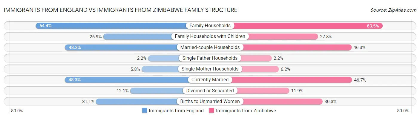 Immigrants from England vs Immigrants from Zimbabwe Family Structure