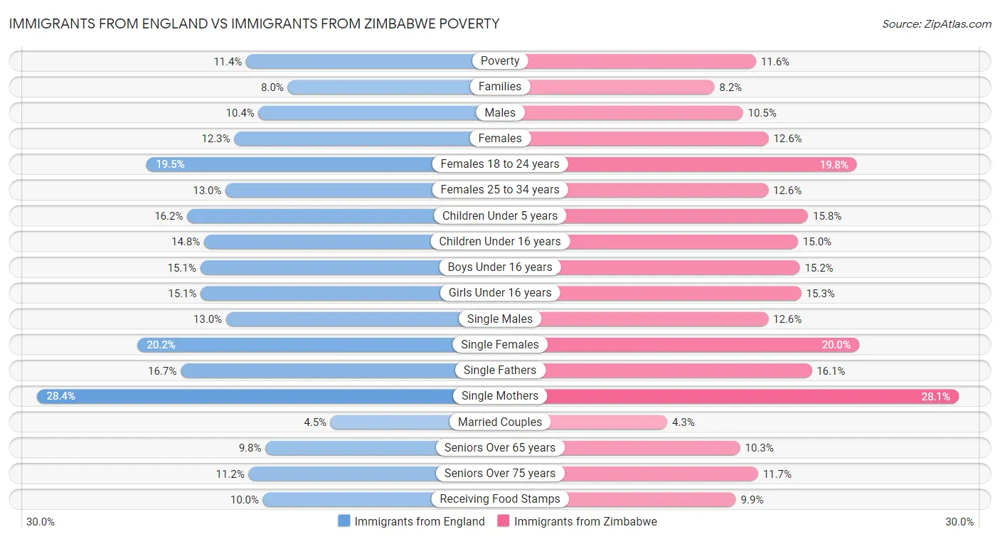 Immigrants from England vs Immigrants from Zimbabwe Poverty