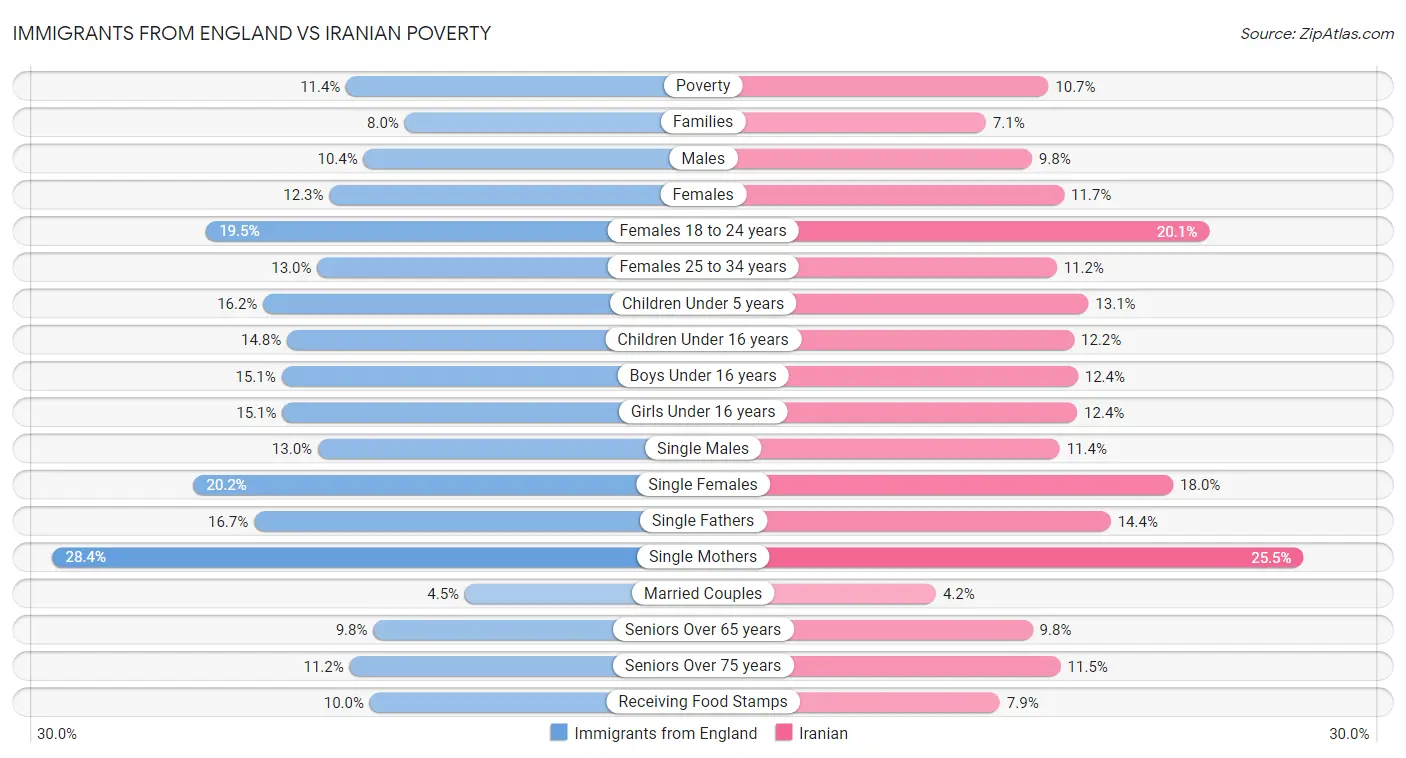 Immigrants from England vs Iranian Poverty