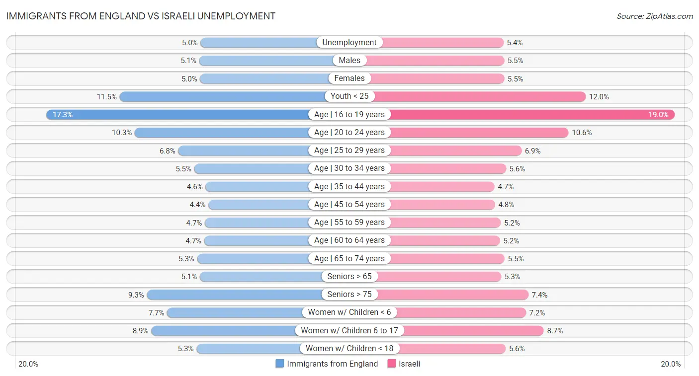 Immigrants from England vs Israeli Unemployment