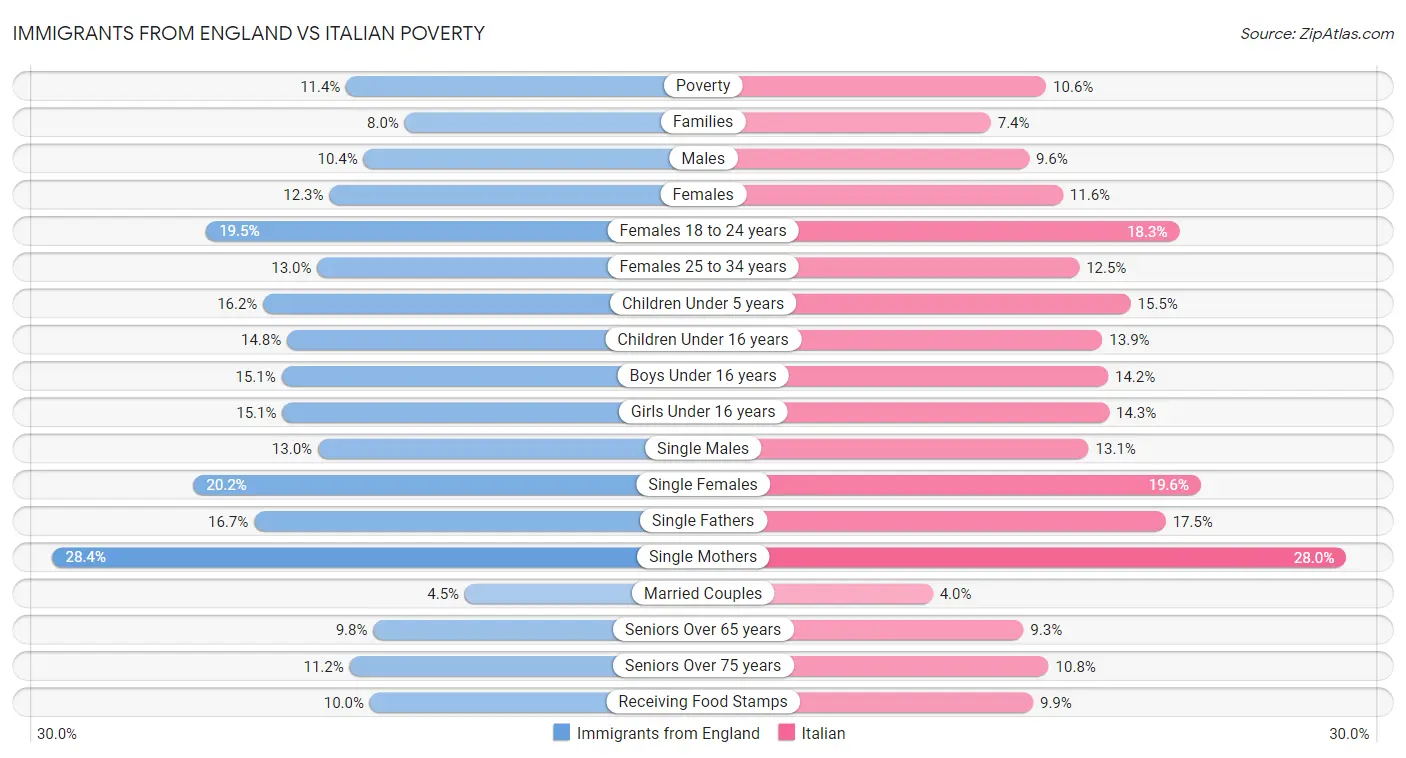 Immigrants from England vs Italian Poverty