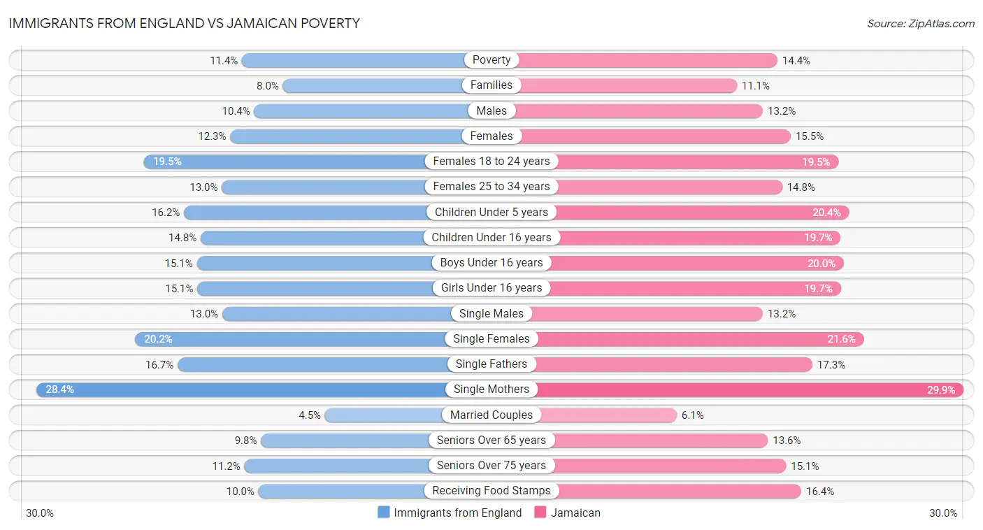 Immigrants from England vs Jamaican Poverty