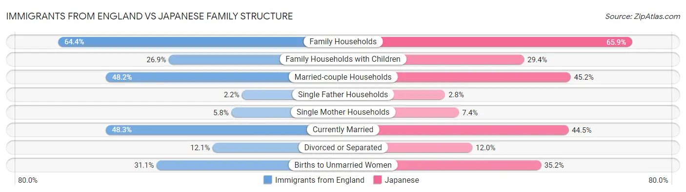 Immigrants from England vs Japanese Family Structure