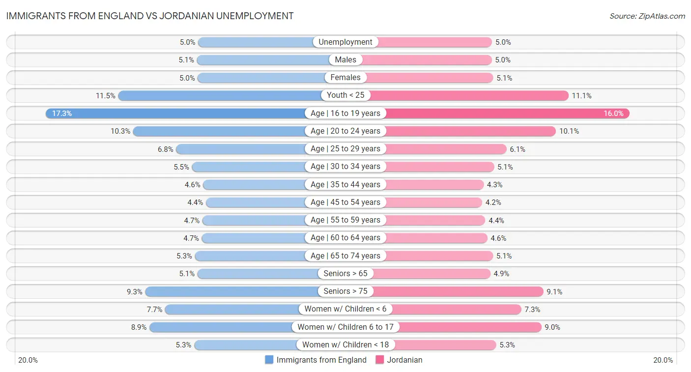 Immigrants from England vs Jordanian Unemployment
