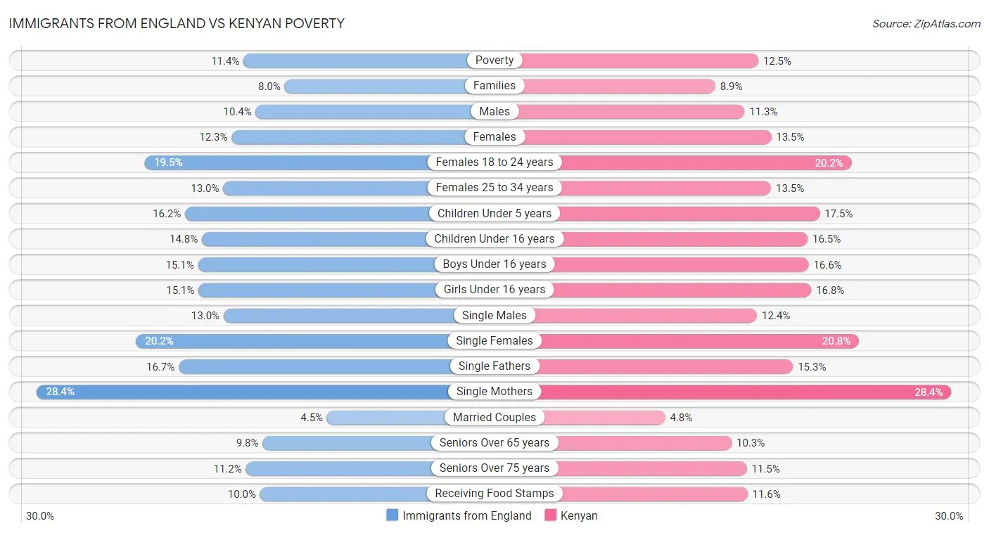 Immigrants from England vs Kenyan Poverty