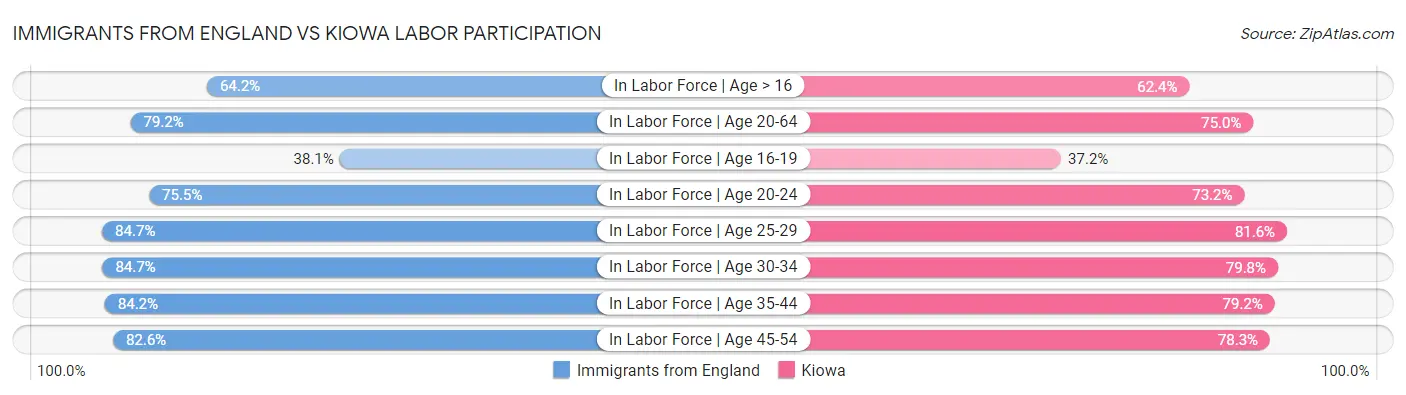 Immigrants from England vs Kiowa Labor Participation