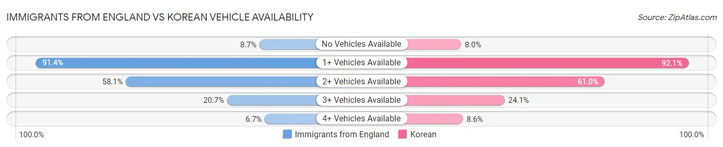 Immigrants from England vs Korean Vehicle Availability