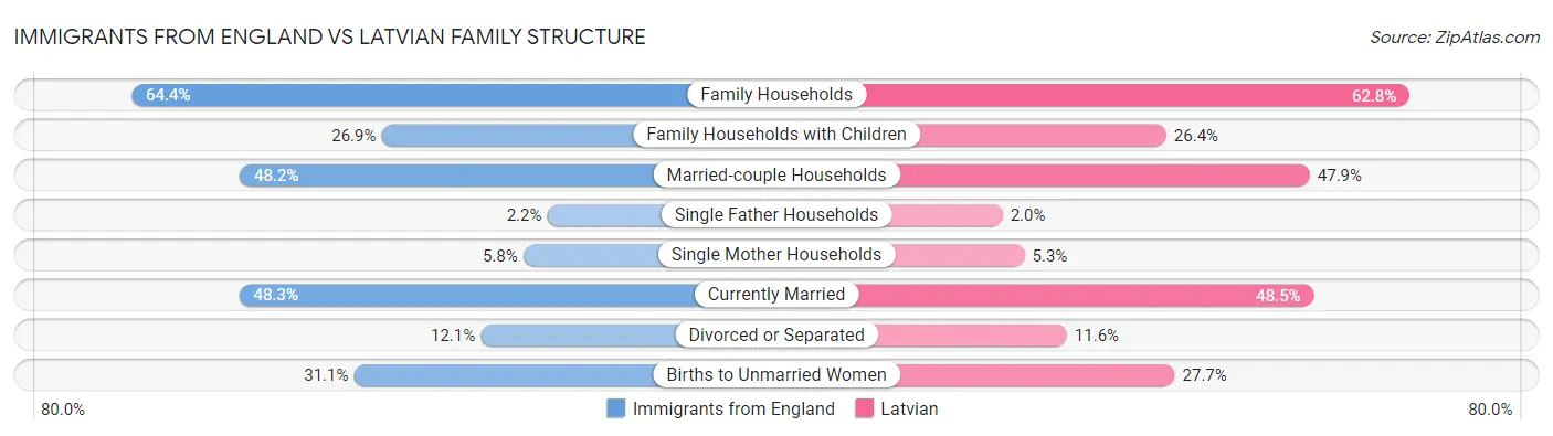Immigrants from England vs Latvian Family Structure