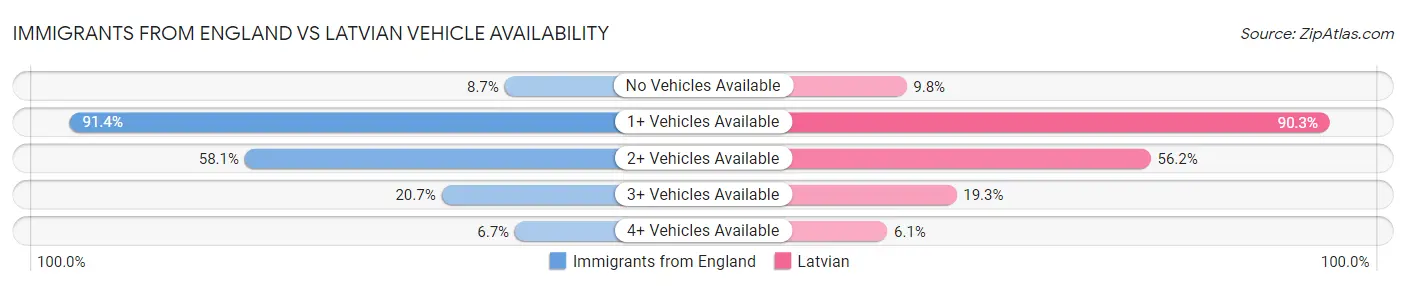 Immigrants from England vs Latvian Vehicle Availability