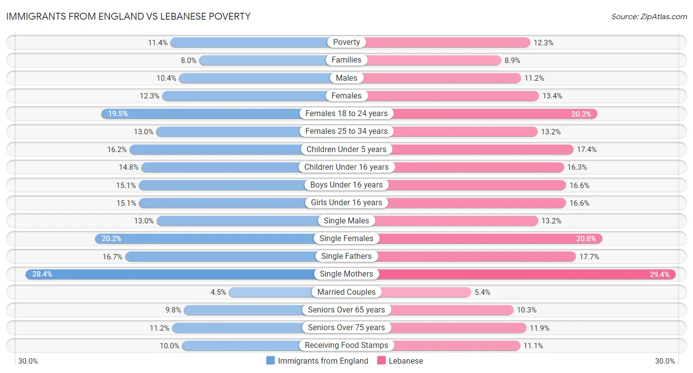 Immigrants from England vs Lebanese Poverty