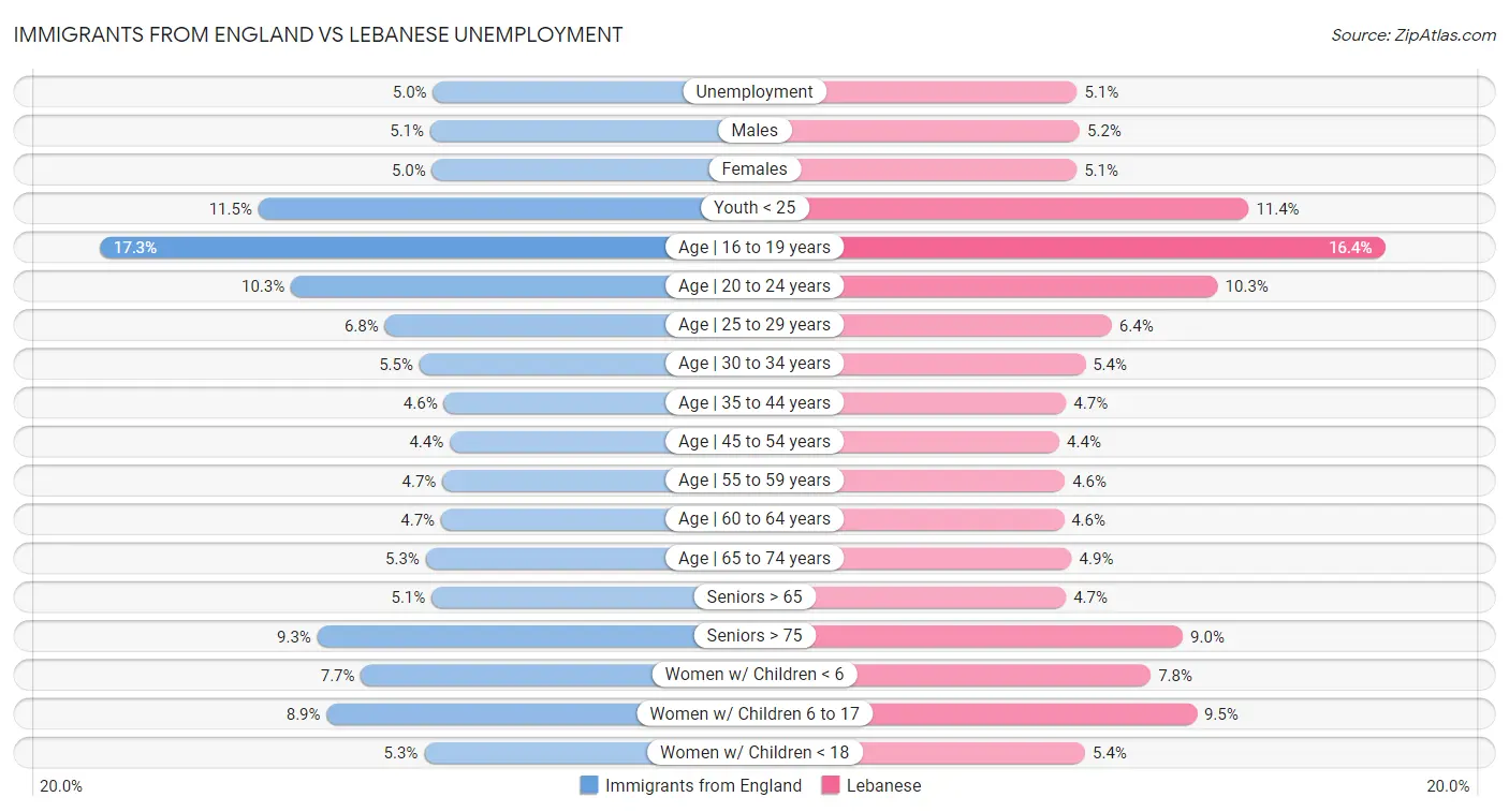 Immigrants from England vs Lebanese Unemployment
