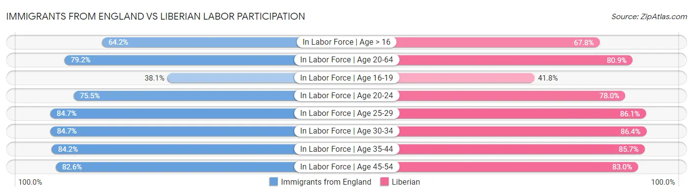 Immigrants from England vs Liberian Labor Participation