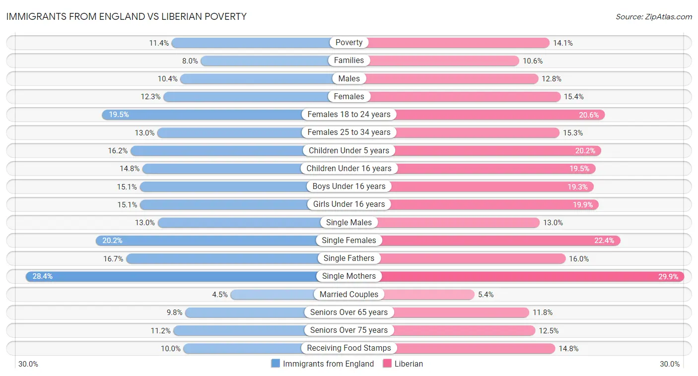 Immigrants from England vs Liberian Poverty